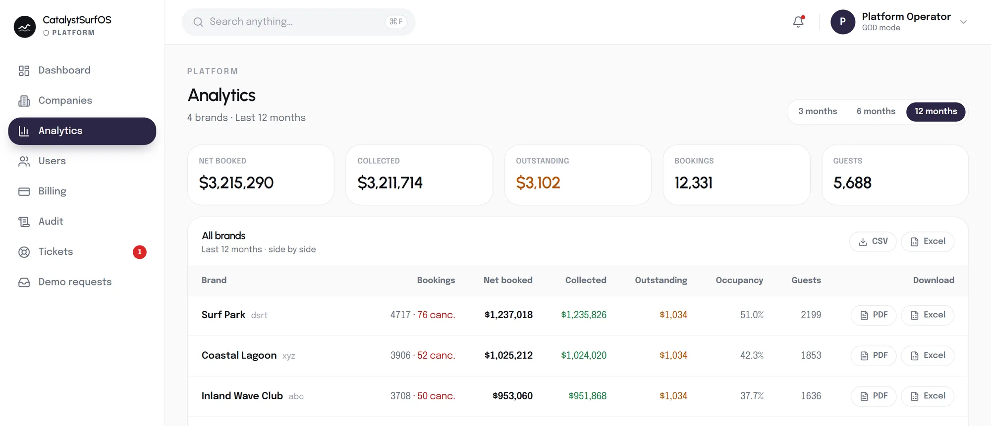 Platform analytics in Catalyst Surf — several wave pool venues compared side by side